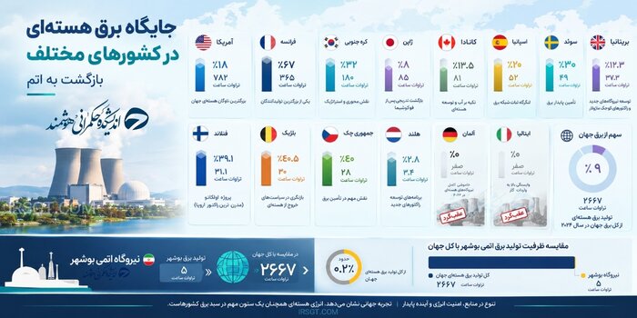 اینفو1 - برگزاری نشست تخصصی «فناوری هستهای و تولید برق پایدار» توسط اندیشکده حکمرانی هوشمند - حکمرانی هوشمند معاون روابط عمومی اندیشکده حکمرانی هوشمند با اشاره به برگزاری نشست تخصصی «فناوری هستهای و تولید برق پایدار» گفت: در این نشست، وضعیت کشورهای توسعهیافته در تولید برق اتمی و همچنین برنامه کشور برای تولید 20 هزار مگاوات برق هستهای تا سال 1420 مورد بحث و بررسی قرار گرفت.