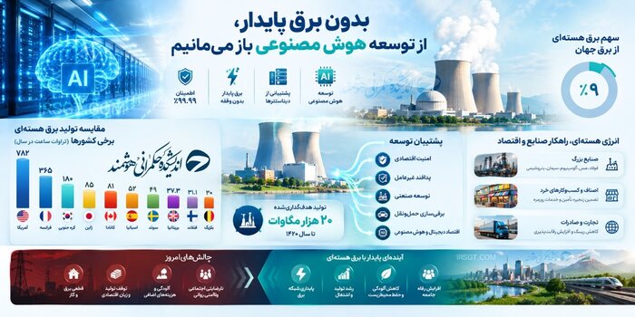 اینفو2 - برگزاری نشست تخصصی «فناوری هستهای و تولید برق پایدار» توسط اندیشکده حکمرانی هوشمند - حکمرانی هوشمند معاون روابط عمومی اندیشکده حکمرانی هوشمند با اشاره به برگزاری نشست تخصصی «فناوری هستهای و تولید برق پایدار» گفت: در این نشست، وضعیت کشورهای توسعهیافته در تولید برق اتمی و همچنین برنامه کشور برای تولید 20 هزار مگاوات برق هستهای تا سال 1420 مورد بحث و بررسی قرار گرفت.